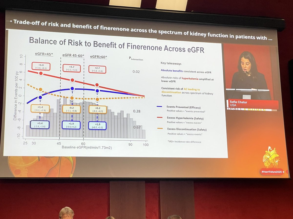 pmyhre's tweet image. Super interesting data from @safchat @scottdsolomon and #FINEARTS-HF:
Consistent safety and efficacy of finerenone across the eGFR spectrum in HF, and seems more favorable with respect to safety in lower eGFR compared to spironolactone (TOPCAT)