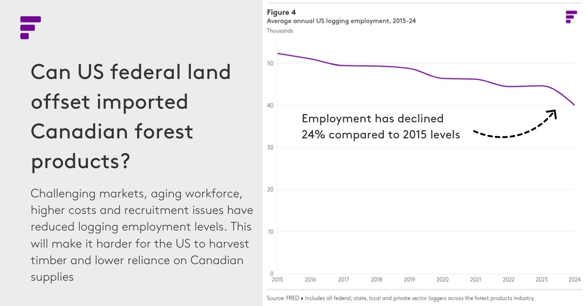 Fastmarkets Forest Products (@fastmarketsfp) on Twitter photo Is the US ready to rely solely on federal lands to meet its timber needs and reduce dependence on Canadian imports? 
Fastmarkets’ latest analysis explores this critical question: fmrkts.com/3EZsEPz
#Fastmarkets #ForestProducts #timber Is the US ready to rely solely on federal lands to meet its timber needs and reduce dependence on Canadian imports? 
Fastmarkets’ latest analysis explores this critical question: fmrkts.com/3EZsEPz
#Fastmarkets #ForestProducts #timber