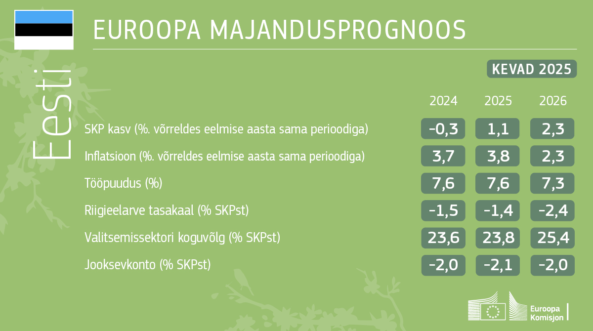 Euroopa Komisjon Tln (@euroopakomisjon) on Twitter photo Eesti reaalne SKP peaks pärast kaks aastat kestnud langust 2025. aastal 1,1% kasvama. Inflatsioon on endiselt kõrge ja peaks 2025. aastal olema keskmiselt 3,8%, arvestades mitut maksutõusu, mis tõstavad ka hindu.
#ecforecast värske majandusprognoos ⤵️
estonia.representation.ec.europa.eu/uudised/eli-ma… Eesti reaalne SKP peaks pärast kaks aastat kestnud langust 2025. aastal 1,1% kasvama. Inflatsioon on endiselt kõrge ja peaks 2025. aastal olema keskmiselt 3,8%, arvestades mitut maksutõusu, mis tõstavad ka hindu.
#ecforecast värske majandusprognoos ⤵️
estonia.representation.ec.europa.eu/uudised/eli-ma…