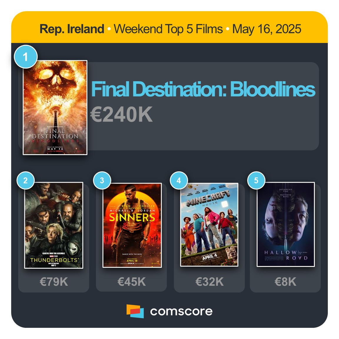 REPUBLIC OF IRELAND - WEEKEND TOP 5