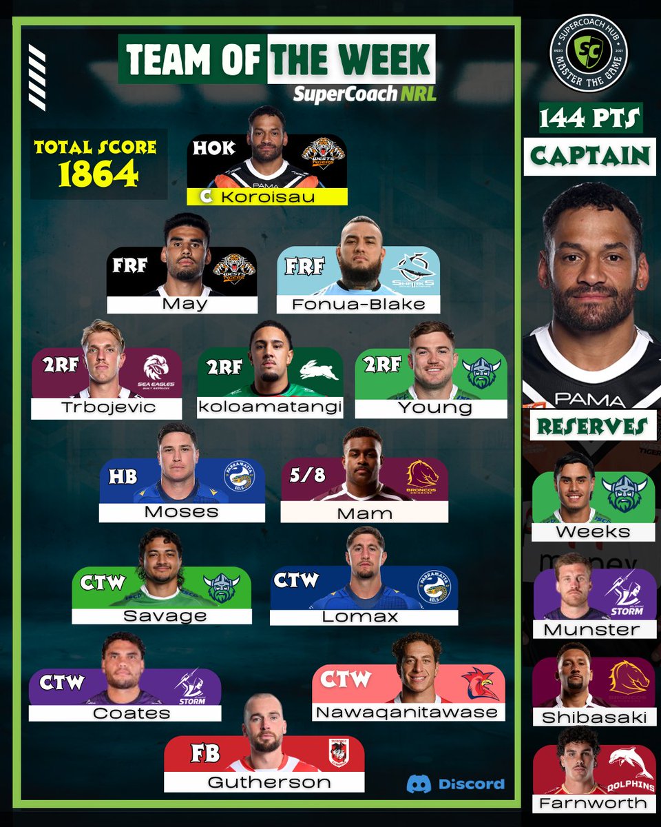 SuperCoach_Hub's tweet image. 𝐒𝐮𝐩𝐞𝐫𝐂𝐨𝐚𝐜𝐡 𝐓𝐞𝐚𝐦 𝐨𝐟 𝐭𝐡𝐞 𝐖𝐞𝐞𝐤! 🥵

📅 Round 11
💥 Total score: 1864
🐯 Koroisau top scores with 144 pts
😎 How many players do you own? 💪

#NRL #NRLSuperCoach