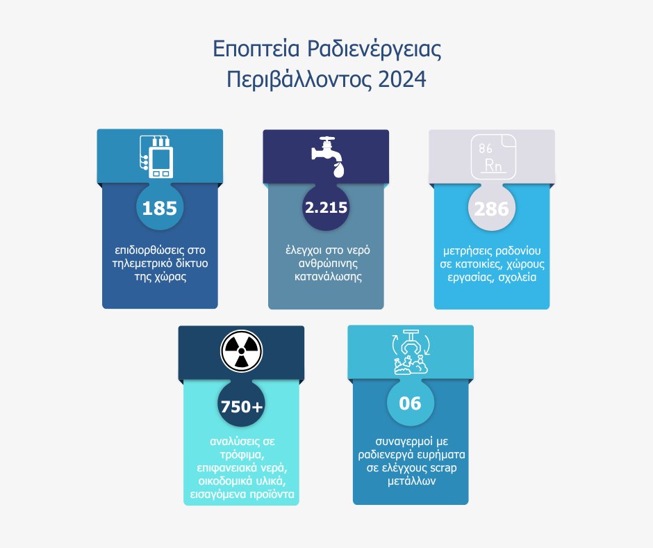 📊 Εποπτεία Ραδιενέργειας Περιβάλλοντος 2024
Η ΕΕΑΕ παρουσιάζει τα αποτελέσματα του ετήσιου προγράμματος εποπτείας ραδιενέργειας για το2024. Δείτε με αριθμούς τι κάναμε⬇️

🛰️ Τηλεμετρικό Δίκτυο Ραδιενέργειας
• 185 επιδιορθώσεις(35 επιτόπιες + 150 απομακρυσμένες)

🚰 Πόσιμο Νερό