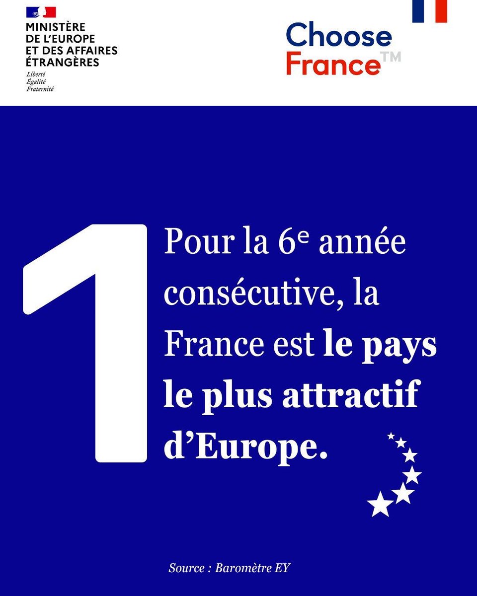 Pour la 6eme année consécutive, la France est la 1ère destination des investisseurs étrangers en Europe selon le baromètre annuel <a href="/EYFrance/">EY France</a> 

#ChooseFrance ! 🇫🇷