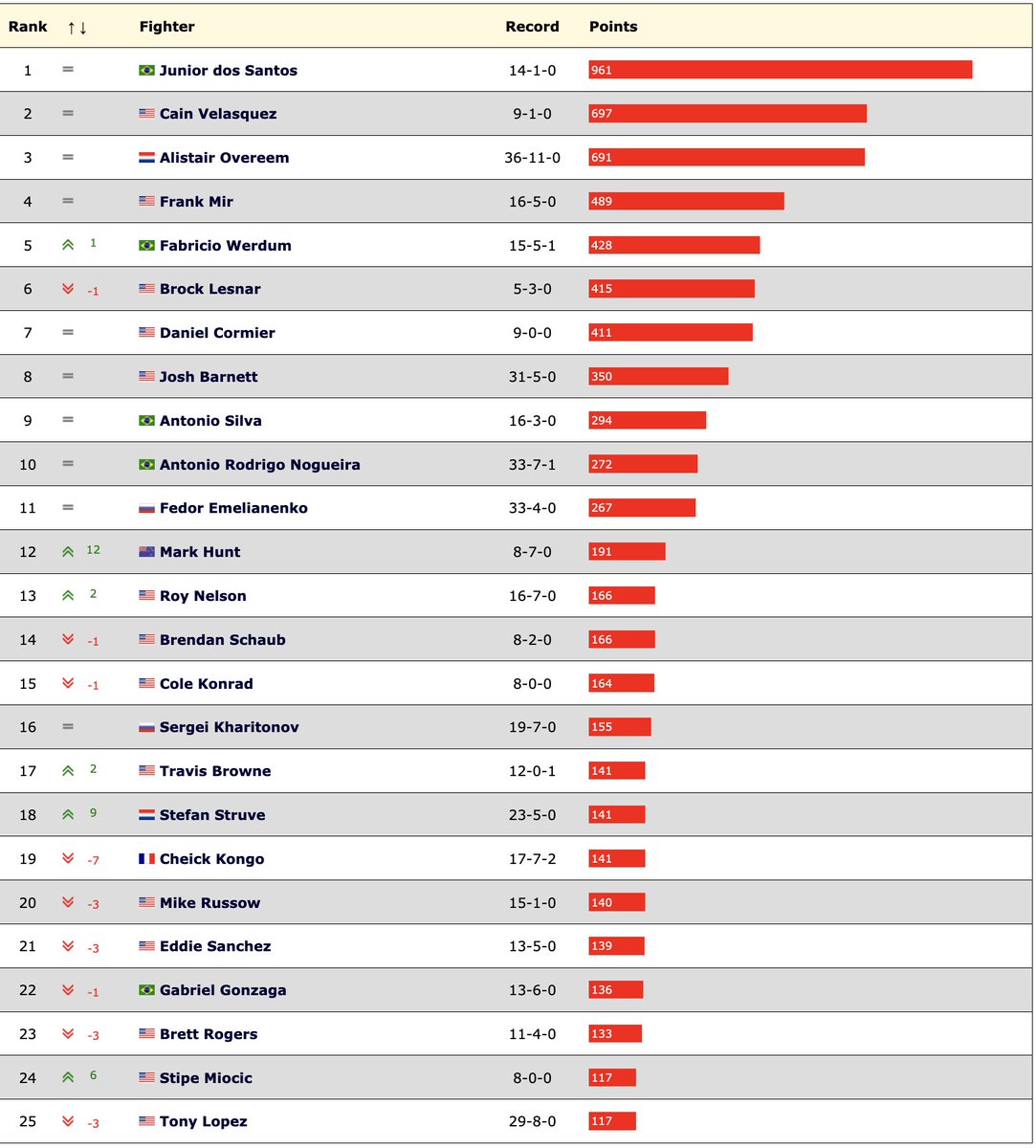 13 years ago today, Daniel Cormier fought Josh Barnett in the finals of the Strikeforce Heavyweight Grand Prix. We didn't know it at the time, but this might've been a part of a heavyweight golden era, at least relative to today.

Here are the heavyweight rankings at that time.