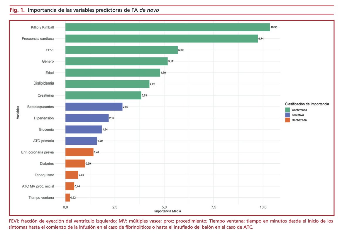 Gran trabajo del Grupo Guemes sobre predictores de FA en infarto de miocardio! Felicitaciones a los autores.
rac.sac.org.ar/index.php/rac/…