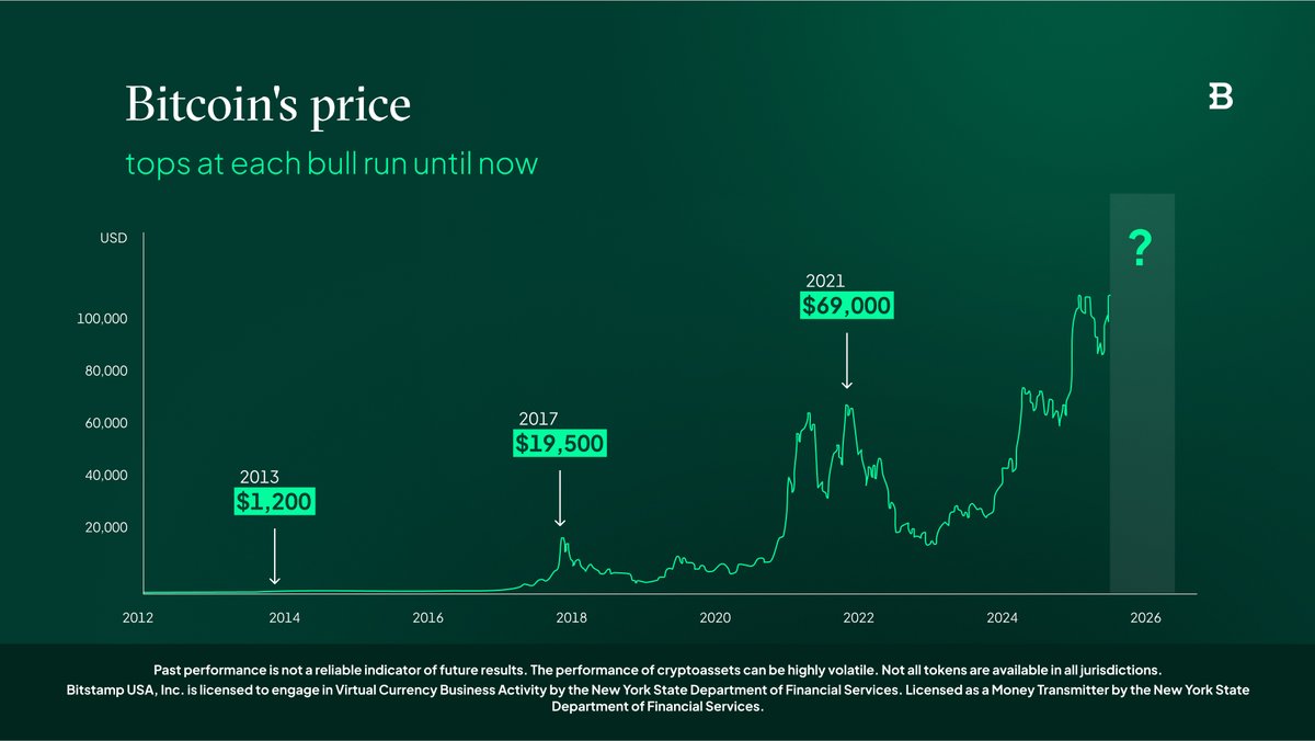 From $1,200 → $19,500 → $69,000... each Bitcoin cycle has surged past the  last. 👀 Now all eyes are on 2025. We already hit $109,000 this January,  but is this the peak