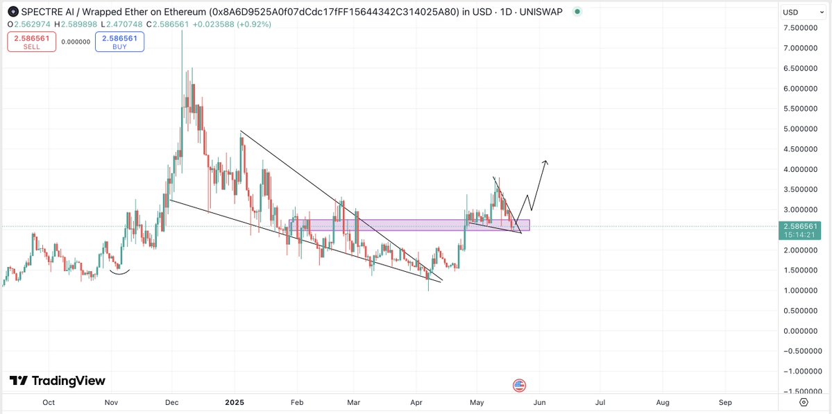 $SPECT - <a href="/Spectre__AI/">SPECTRE AI</a>: Great retest and time to send it. Long term hold for me.

- Successfully enabled Token Compare across the AI Screener.
- Joining <a href="/MUGA_Army/">MUGA</a> spaces on Thursday together with my other AI gem $PALM - <a href="/palmaierc/">PaLM AI - $PALM</a>.

Imagine the potential if $ETH hits $5,000.