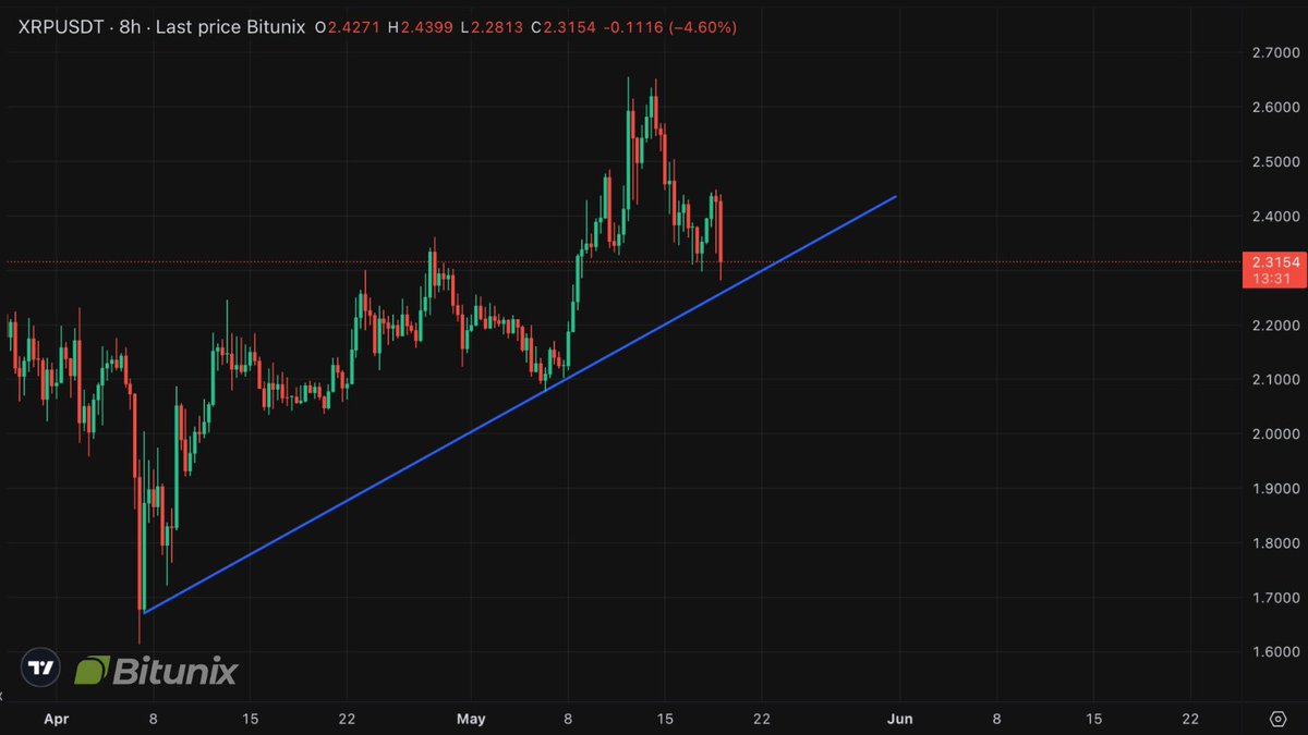 bitunix's tweet image. 🚨 $XRP 警報：V 型復甦正在全面展開！ 📈
價格從 2.30 美元反彈至 2.40 美元，目前瞄準 3.40 美元👀
大筆資金湧入——未平倉合約上漲 53%！ 💰

但有 400 億美元轉移到了交易所……有人會想出售嗎？ 🤔

💡關注 2.40 美元支撐位和 2.60 美元阻力位

⏭️下一站：3 美元以上？ 🧐

#BitunixAnalyst #XRP