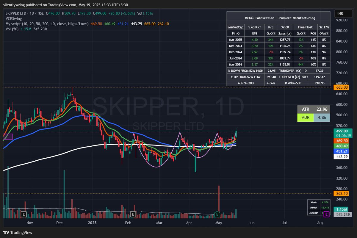 SilentlySwing's tweet photo. Skipper Ltd - #skipper . Good base. Looking Safe. 

#BEL #SwingTrading #SilentlySwing #nifty #zaggle #Amiorganic #triveniturbine #triveni #skipper #sagility #defence #sensex #AMIORG https://t.co/RqhmNe0nD7