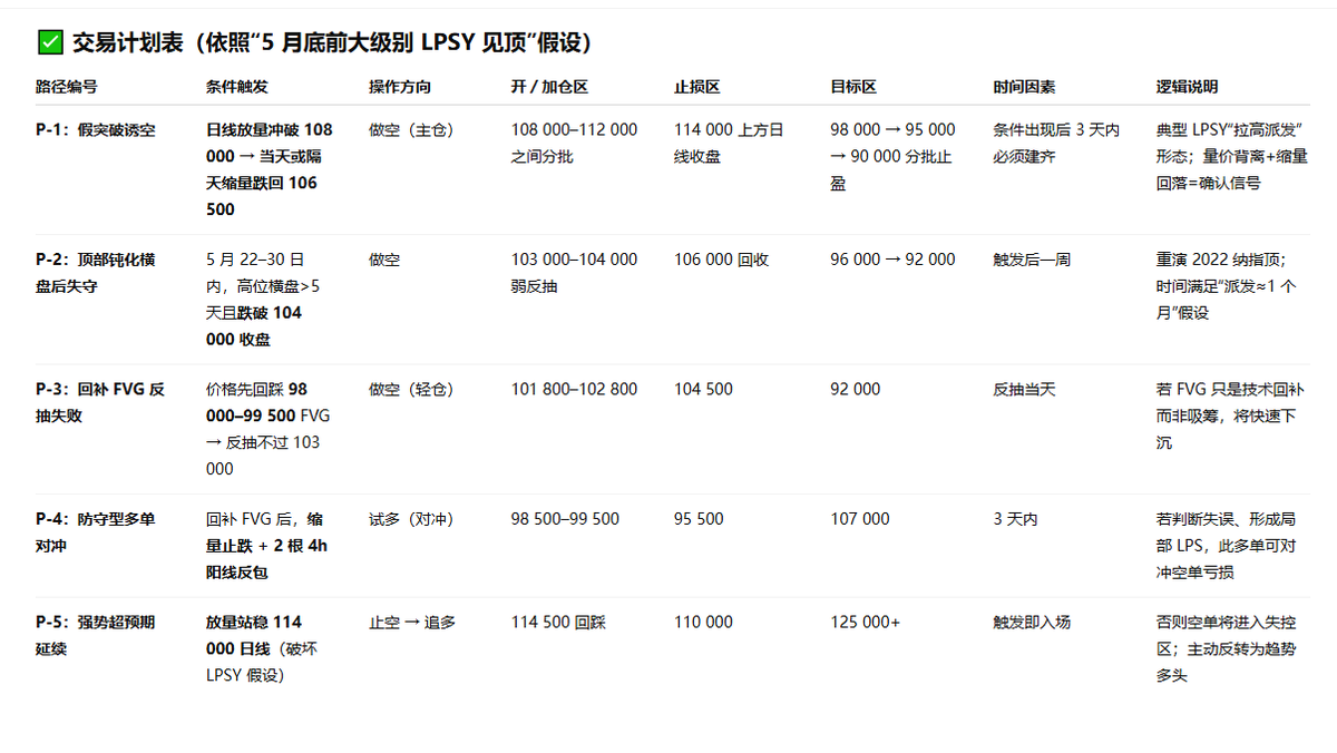 引用一下<a href="/Guilin_Chen_/">陈桂林</a>的分析：
（1）不着急开多，看美股的情况和98~102的回踩情况。当前的走势应该还没走完，仍有破新高的可能性，趋势没完全破坏前，以回调接短多的思路为主。
（2）根据价格和时间维度加仓空单，未来的1~2周，可能是加仓空单的好时机。
最后附加一份ai分析的策略图，仅供参考。