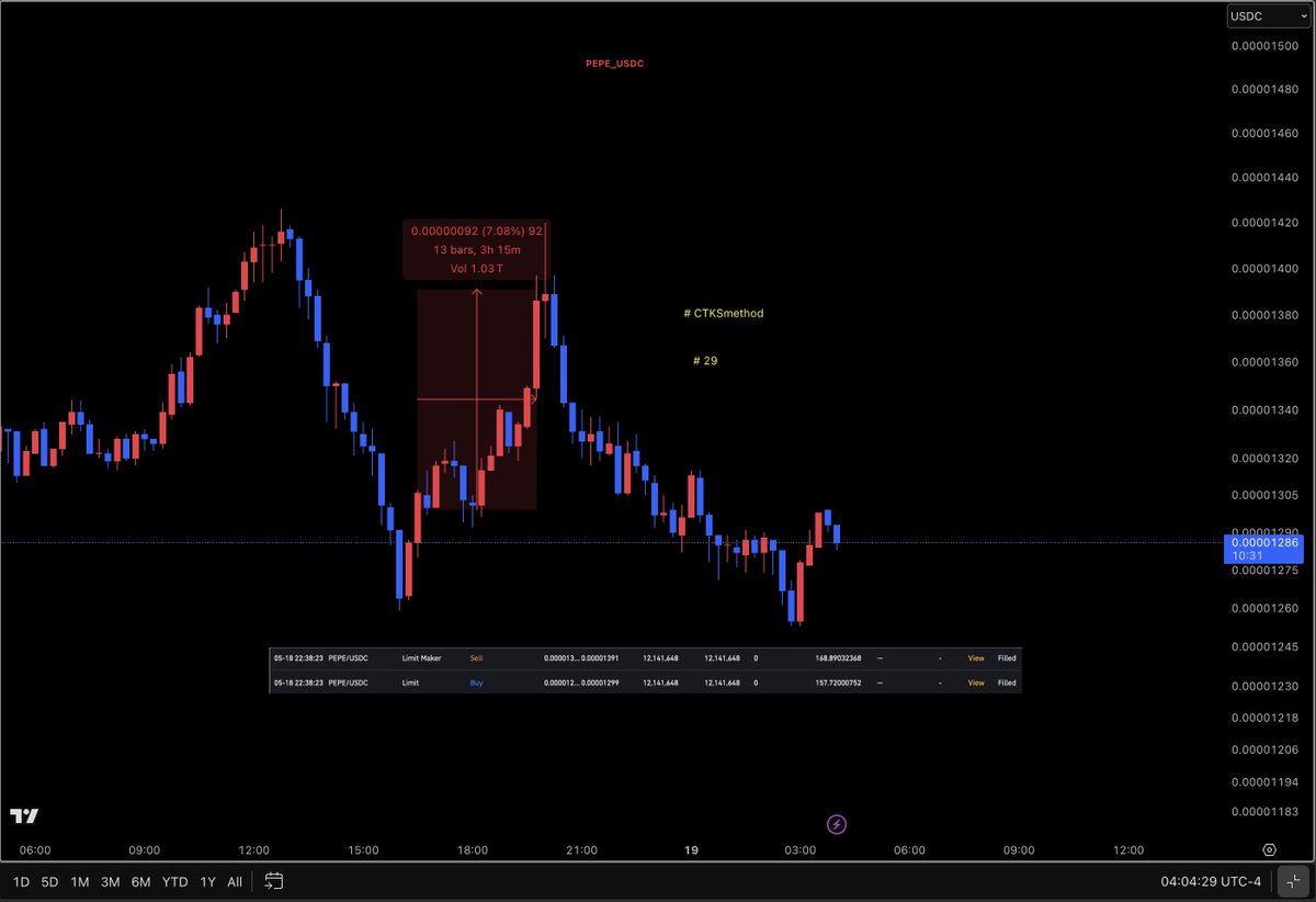 oskar_bollinger's tweet image. trade #29 on #PEPE using the #CTKSmethod by @StandfieldKen