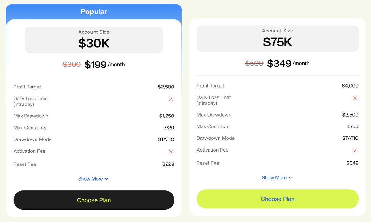 🚨 STATIC PLANS JUST GOT BETTER at GFF 🚨

Built for SWING traders who need more margin and no rush 🐐

Here’s our perks on Static Challenges:

💼 $30K Static Plan – now $199/month (instead of $300)
▪️ $2,500 Profit Target
▪️ $1,250 Max Drawdown
▪️ 2 Contracts (up to 20)
▪️ No