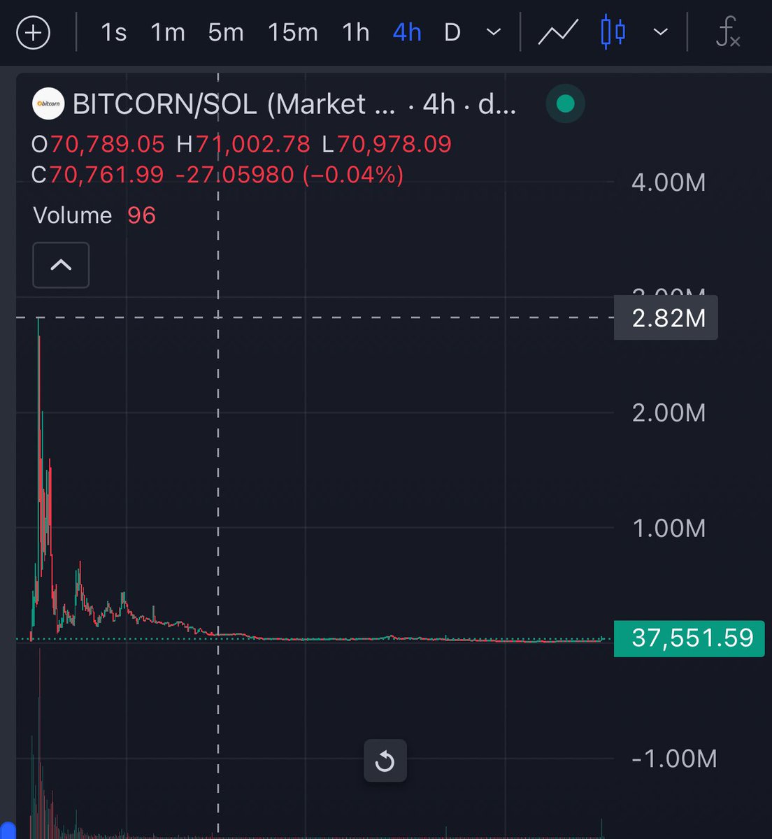 BitcornCTO's tweet image. All Time High 2.8 Millions

$BITCORN #BITCORN