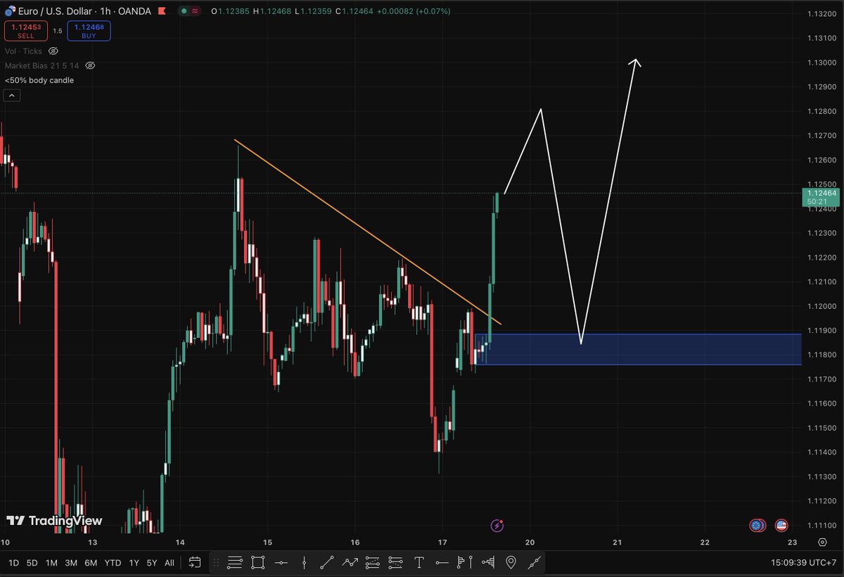 gemstone789's tweet photo. EURUSD:
- Expected price to retrace back to the Demand Zone.
- There is a high likelihood price might not reach that blue zone and rally up from the Fair Value Gap instead. We will monitor it more closely

#EURUSD #forex #trading #investing https://t.co/Rm9R1DVKat