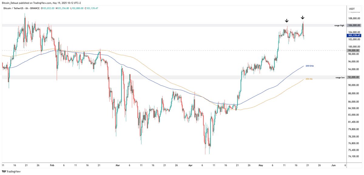 Good Day Bitcoiners! ☕ Time for your daily Bitcoin Update! 🔥

Another rejection at $106K… but no reason to panic. Resistance is doing exactly what resistance does, nothing more, nothing less.

📊 6H Chart: For the second time in a row, bitcoin has been rejected at range high