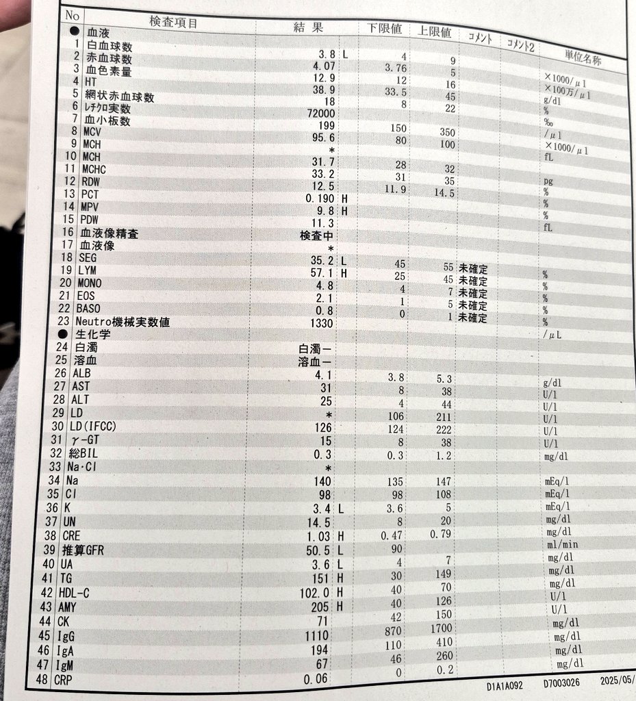 2ヶ月病院行けなかったから再発が本当に心配でここ数日メンタル不調おこして体調崩してた😭
採血して診察前にはストレスで気管がしまって苦しかったけど
なんともなかったですよと検査結果みてどっと疲れた😂
もう疲れました…安心したけど疲れてしまった…
次は1ヶ月後にみてもらいます
