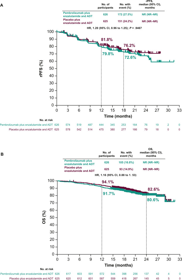 Annals of Oncology (@annals_oncology) on Twitter photo 🆕article in press: Pembrolizumab plus enzalutamide and androgen deprivation therapy vs placebo plus enzalutamide and androgen deprivation therapy for mHSPC: the randomized, double-blind, phase III KEYNOTE-991 study <a href="/cgratzke/">Christian Gratzke</a>
doi.org/10.1016/j.anno… 🆕article in press: Pembrolizumab plus enzalutamide and androgen deprivation therapy vs placebo plus enzalutamide and androgen deprivation therapy for mHSPC: the randomized, double-blind, phase III KEYNOTE-991 study <a href="/cgratzke/">Christian Gratzke</a>
doi.org/10.1016/j.anno…