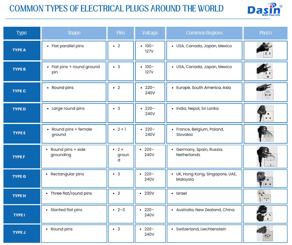 DASINFAN's tweet photo. 🔌 Common types of electrical plugs around the world🌎
Did you know that different countries use different plug types, voltages, and frequencies? 
Here’s a quick sharing to the most common plug types used globally👌 https://t.co/kxmH1C7lUA