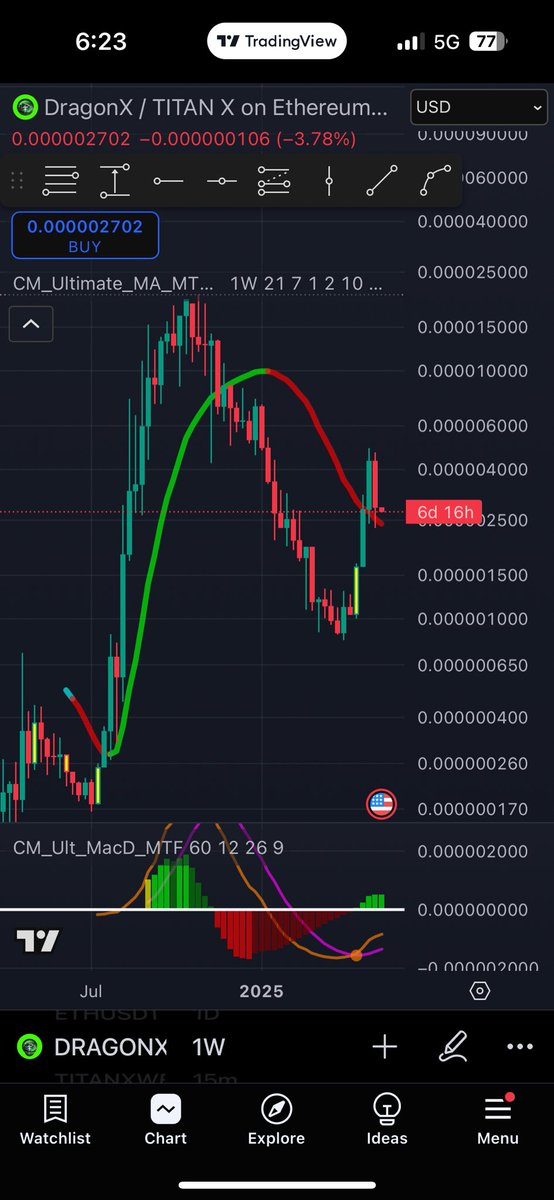21EMA retest ✅
Someone nuked 100K in one clip, but bulls stepped up, defended the weekly close like champs.
Now that the test is behind us… can we resume the pump? Let’s see who’s really strapped in. #DragonX