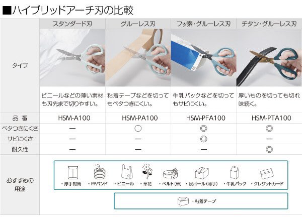 しみじみしちゃう切れ味😳✨
#サクサ はお花紙のような薄いものも、牛乳パックのような厚みのあるものもサクサク切れます🙆‍♀️

サクサのハイブリットアーチ刃には4種のラインアップがあるので、用途に合わせてぜひ使い分けてみてください🙌