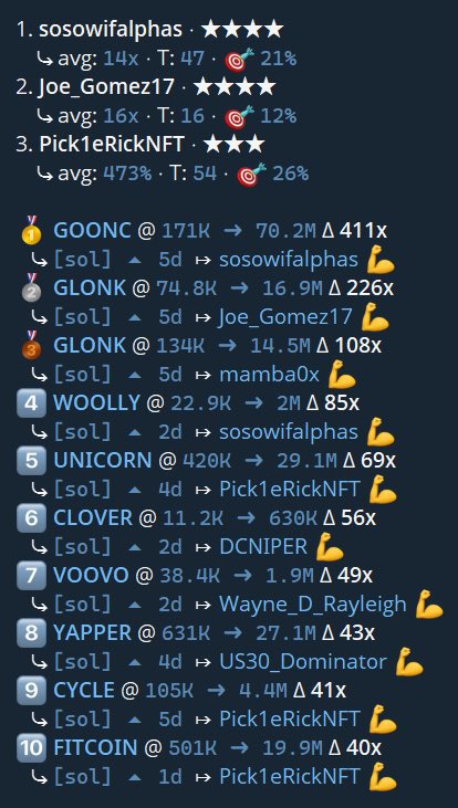 ScourgeFNF (@scourgefnf) on Twitter photo Our last week cooks
🥇 $GOONC 171K ➜ 70.2M
🥈 $GLONK 74.8K ➜ 16.9M
🥉 $GLONK 134K ➜ 14,5M
Only in <a href="/ScourgeFNF/">ScourgeFNF</a> Our last week cooks
🥇 $GOONC 171K ➜ 70.2M
🥈 $GLONK 74.8K ➜ 16.9M
🥉 $GLONK 134K ➜ 14,5M
Only in <a href="/ScourgeFNF/">ScourgeFNF</a>