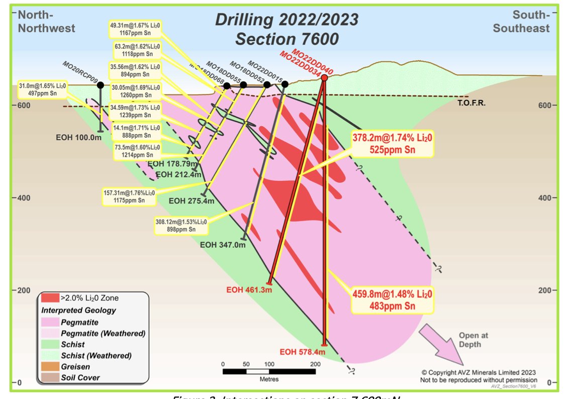 hendrikhartman7's tweet photo. Just a little reminder.... $AVZ  @KoBold_Metals @USA
2022/23 Drilling results AVZ...
459.8 m @ 1.48 %Li20
341 m @ 1.86 % Li2O
Open to depth ...1.2 Billion t Exploration target !
A monster in the making... https://t.co/3Ce70nQf8Z