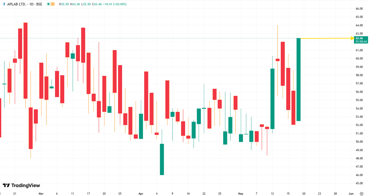 mjvly29741446's tweet photo. #APLAB
APLAB LTD
Entry point: 62.46 rupees
Support level: reference 56-58 points
Resistance level: focus on 63-65 points
Stop loss: set around 56 points
More signals are needed to confirm the rise and long-term stability.
#StocksToWatch🚀
Study hard📚 https://t.co/ASP1P6zvcT