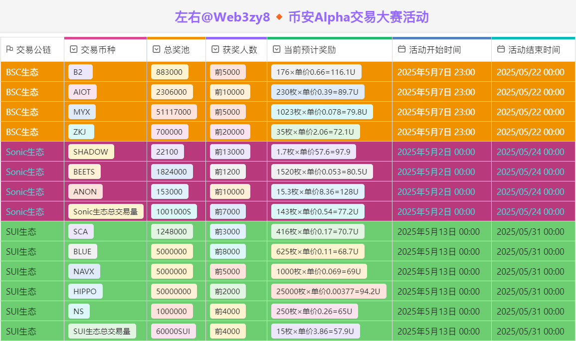 YuumiGrit's tweet photo. 经过实测，币安Alpha刷分操作还是非常简单的，每天刷15分，磨损3U左右。

还是有朋友问具体怎么刷，步骤如下：

1. 打开币安 - 行情- Alpha - BSC
2. 选择币种：B2、$ZKJ 可直接选交易大赛的币 入榜还能多得70-120U（见图👇 来源@Web3zy8）
3. 购买金额：按1000U资金算，250U、500U都可以
4. 设置滑点：0.2～0.3
5. 降损技巧：一定要确认交易金额要跟到账金额一致，才能降低磨损！