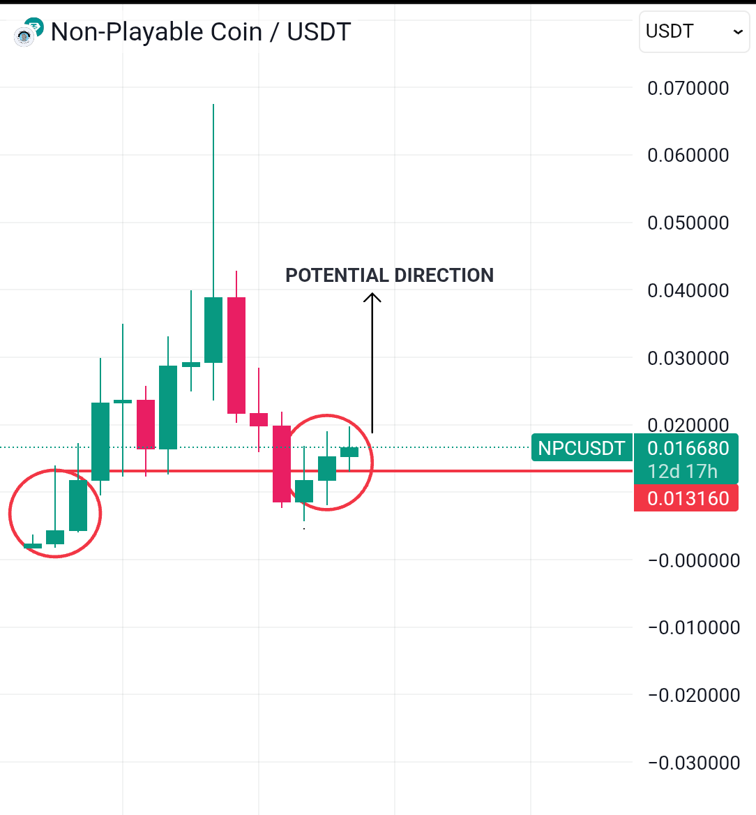 Added a new long-term bag $NPC with extremely bullish HTF prospects . 

- Around $0.017-$0.014 
- Three White Soldiers pattern 

Indicating significant upside potential of 10x to 20x 

Early alpha <a href="/NonPlayableCoin/">NPC</a>
BOOKMARK IT