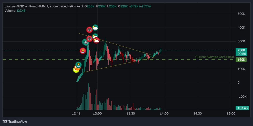 Khhanzy's tweet image. #Jsonson Slow but successful breakout

7JJZqefmRf2nrRSGE5DR8JZ8D9L8oiVXzXz4Mykipump
