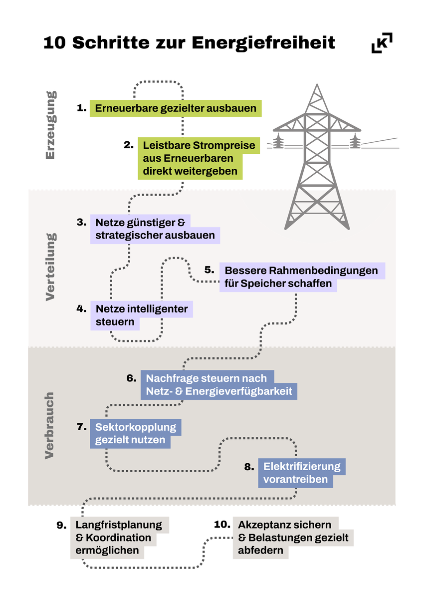 Was braucht es, um Österreich künftig mit sauberer und leistbarer #Energie zu versorgen? Wir haben das heimische Energiesystem unter die Lupe genommen und in unserer neuen Analyse zehn Schritte identifiziert, die den Weg zur Energiefreiheit bereiten. 🧵 1/