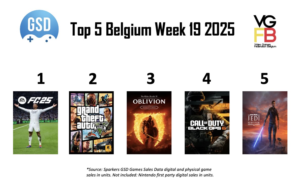 🇧🇪TOP5 for week 19 of 2025: #GrandTheftAutoVI got delayed to May 26, 2026 but GTAV just keeps on selling bucket loads in Belgium! Both Oblivion and Jedi Survivor sliding few spots down in our chart