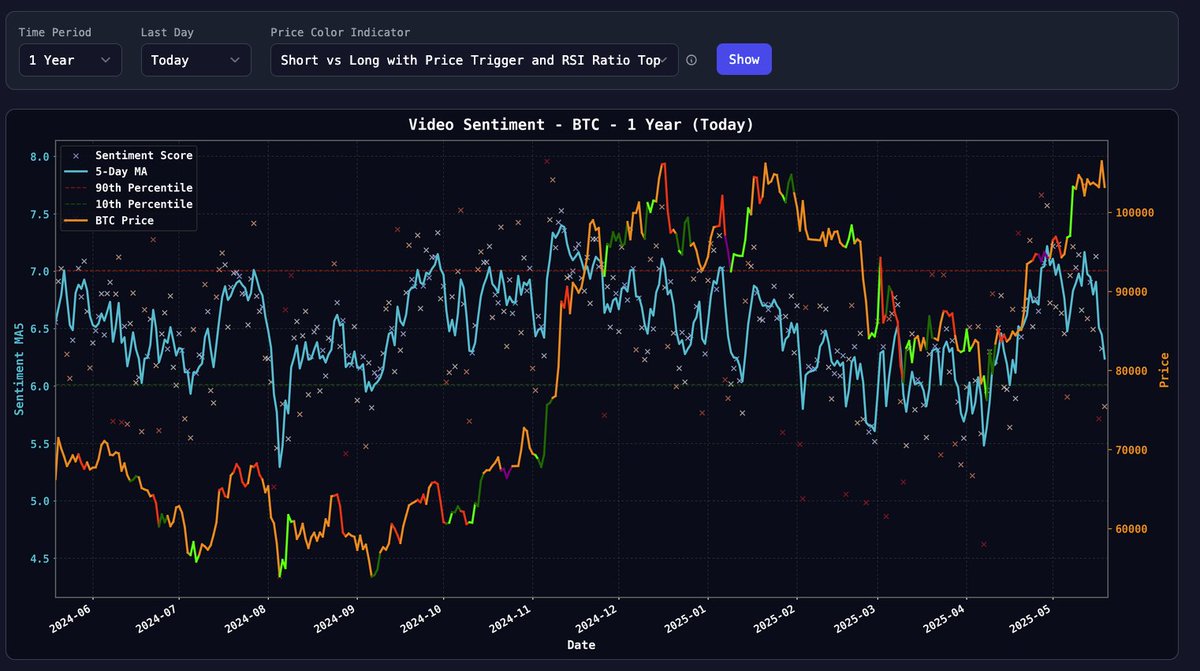finsentyapp's tweet image. 📉 Quick #Crypto Sentiment Update:

Moody’s weekend downgrade shook the markets, driving $BTC, $ETH &amp;amp; top #altcoins sharply lower after a volatile Sunday. Bearish momentum is mounting as traders digest the news.

This is just the tip of the iceberg—unlock real-time sentiment…