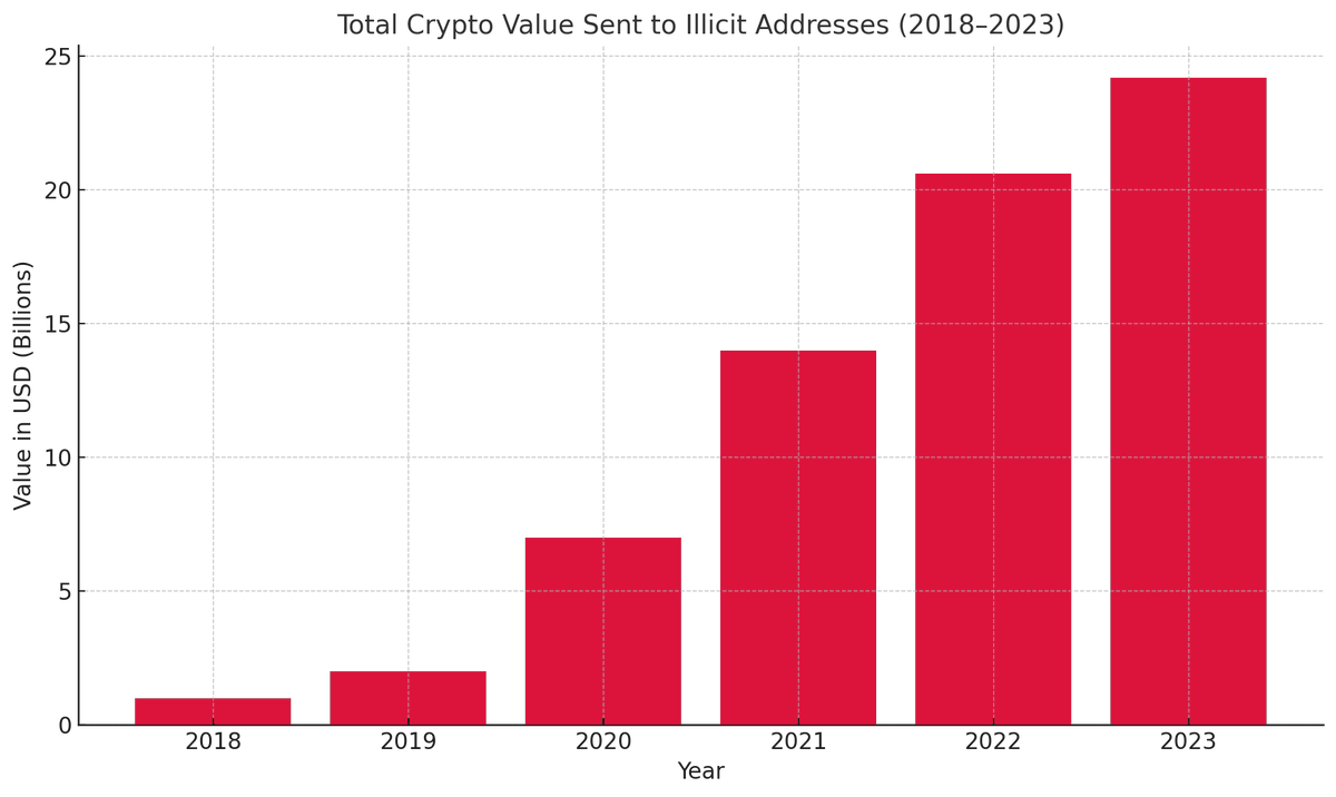 AiSentinelX's tweet photo. 📈 Crypto scams have surged over the past five years, with losses escalating from $1.7B in 2018 to over $25.6B in 2023. Stay ahead of threats with #SentinelX.
🔗 https://t.co/0g0YwaYyVR
📲 https://t.co/kMTA6mDsjA
#SNX #Web3Security #Solana https://t.co/DUoyRv6Buk