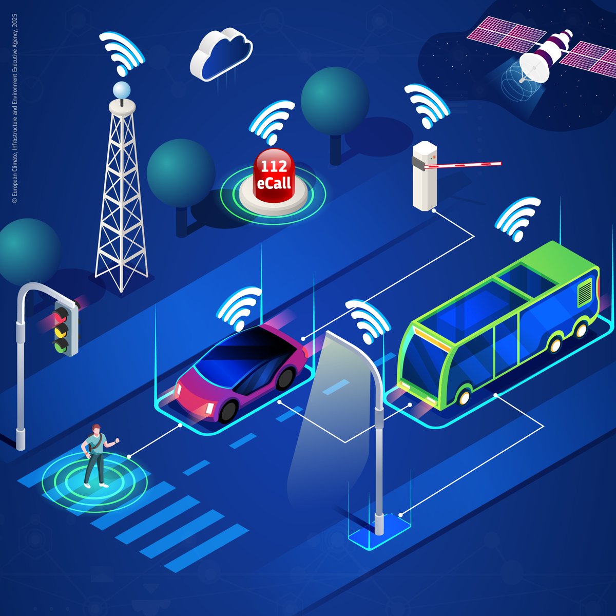 Since 2014 the EU provided +€850 million for Intelligent Transport Systems🚗🌐

Discover how #CEFTransport  &amp; #HorizonEurope #Transport are driving ITS in: 

🚌 C-ITS
🚚 ITS corridors
🚑 eCall
🚗 Smarter &amp; safer systems
🚎 &amp; more 
 
➡️ shorturl.at/YsTLd⬅️

#ITSSeville2025