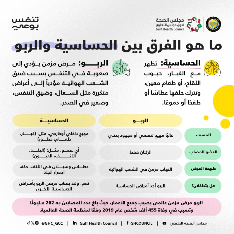 GHC_GCC's tweet photo. تعرّف على الفرق بين الربو والحساسية و #تنفس_بوعي

#مجلس_الصحة_الخليجي
