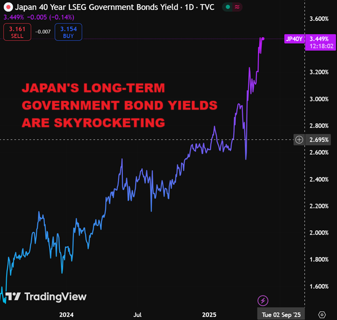 GlobalMktObserv's tweet photo. 🚨Is Japan's bond market an elephant in the room?

Japan's 40-year government bond yield has SKYROCKETED and hit an all-time high of 3.449%.

The magnitude of the move is absolutely SCARY.

Meanwhile, Japanese Prime Minister Ishiba said on Monday, "Our country’s fiscal situation is undoubtedly extremely poor, worse than Greece’s.”

Lastly, the Japanese economy contracted 0.7% in Q1 2025 and is on a brink of a RECESSION.