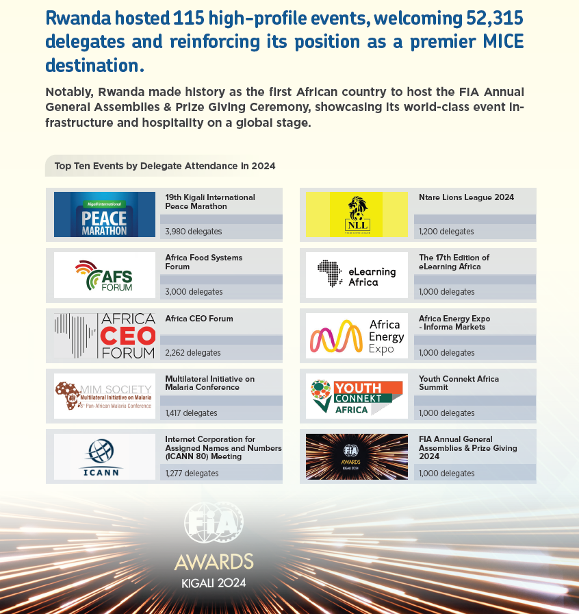 ntare_league's tweet photo. In 2024, Rwanda welcomed 52,315 delegates across 115 high-profile MICE events. 
We are honored to have contributed 1,200 delegates on #Road2Kigali ranking 6th among major events.
 
📍 Source:@RDBrwanda Annual Report 2024 https://t.co/hkHtdriRVO https://t.co/Z3yAif4AOf