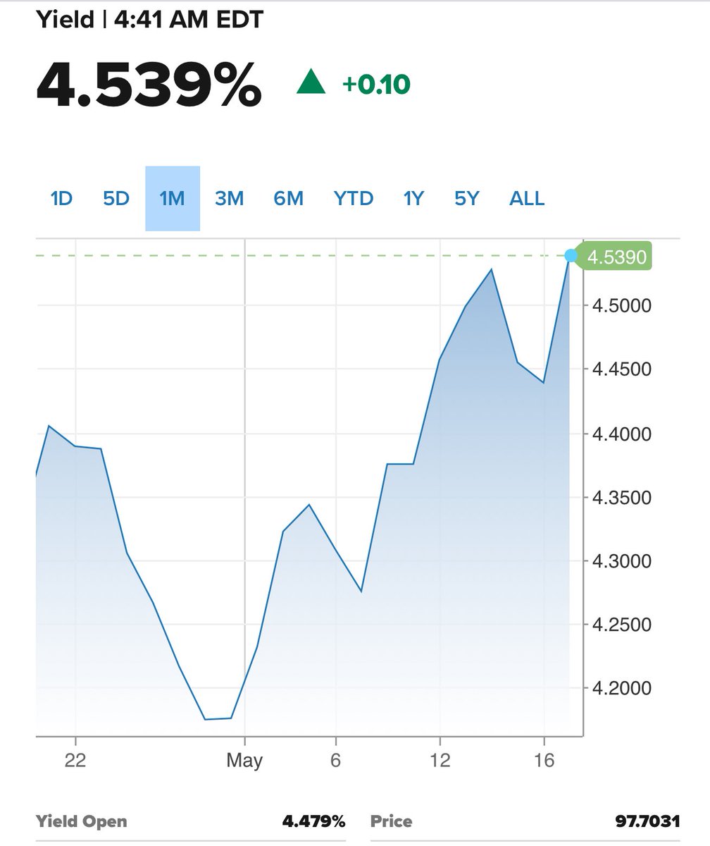 再びトリプル安の気配】米国はまだ月曜日未明の取引ですが、長期金利が4.5%を再び突破しています。ムーディーズの格下げで米国債離れの懸念。ダウ先物 も300ドルを超える下げ幅。為替もドル円もドルが売られてる状況です。夜明け後の相場の反応を注視する必要があります。