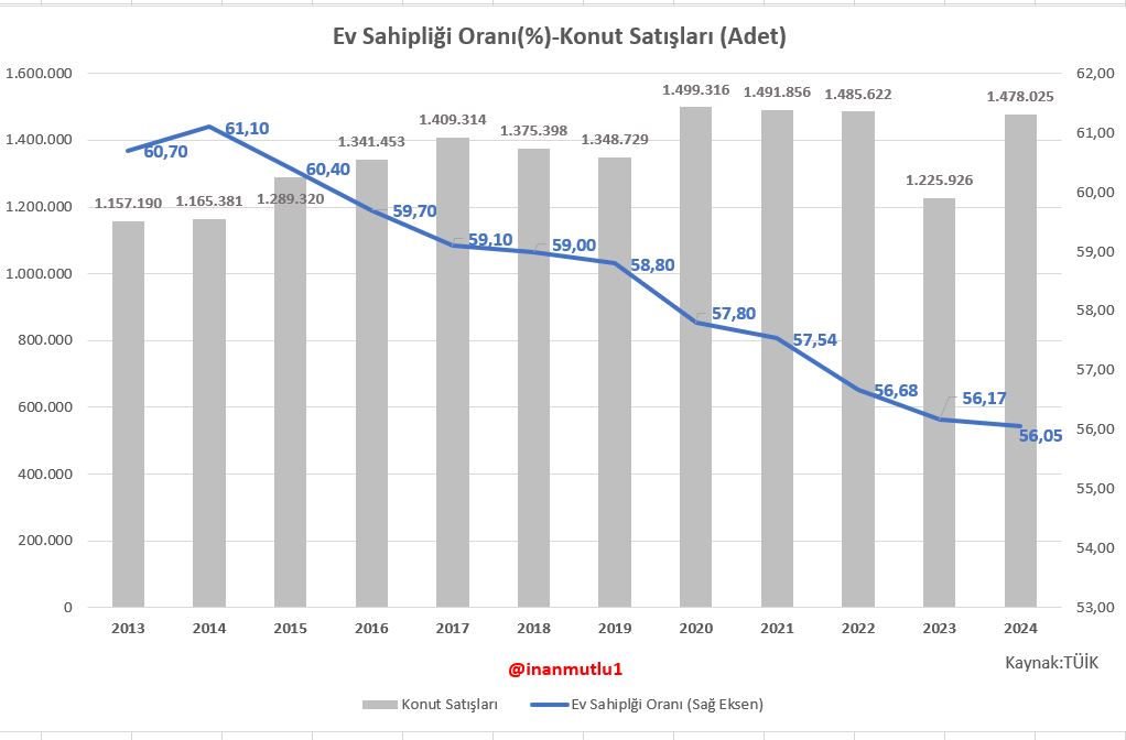 inanmutlu1's tweet photo. Nasıl konut krizi yaşıyoruz? 

Yılda 1 milyon 400 binin üzerinde konut satılmasına rağmen, ev sahipliği oranı hızla geriliyor. 

2014'te yüzde 61,1 olan ev sahipliği oranı, 2024 sonunda % 56,05'e geriledi...

Konut bir barınma değil, bir yatırım aracı görüldüğü sürece konut sorunu çözülemez...