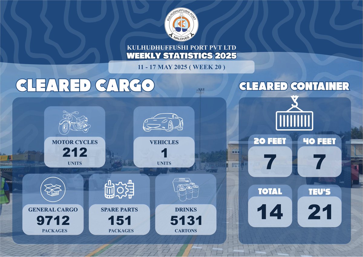 Weekly statistics of Cleared Cargo and Containers Cleared from 11 May 2025 to 17 May 2025 (Week 20)
