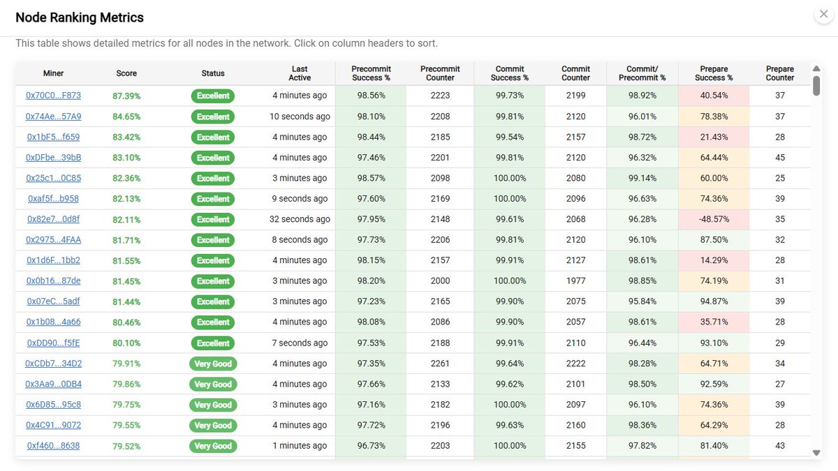 01_choose's tweet photo. https://t.co/7pqIcRBOIO
CORTENSOR | Quick Daily Monitoring 22 Nodes & RPC Server (19/5/2025)
#Cortensor #DecentralizedAI #DecentralizedIntelligence #AIForEveryone #DistributedAI #BlockchainAI #AIOnTheEdge #AIWithoutBorders #DemocratizingAI #DecentralizedTech #AIAccessibility #PeerToPeerAI #CensorshipResistantAI #AIInTheCloud #DecentralizedInference #AIForAll @cortensor #DecentralizedInnovation #AICommunity #TrustlessAI #AIRevolution #ProofOfUsefulWork #ComputeToEarn #CryptoAI #AIConsensus #Web3Automation #AIonBlockchain #cortensorapp #corapp