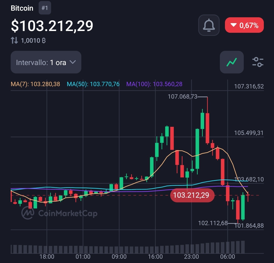 AlbertoAlunno's tweet image. Buon giorno Crypto bestie! #Bitcoin #buythedip #btc #BullMarket #blockchain #bitcoinnews #buongiorno #ethereum #trade #trading #routine #dominance #pump #finanzapersonale #fomo #CryptoNews #crypto #goodmorning #mindset #morning #morningroutine #mattina #colazione #altseason