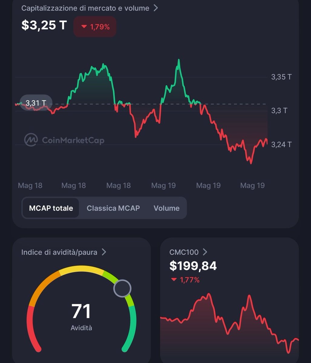 AlbertoAlunno's tweet image. Buon giorno Crypto bestie! #Bitcoin #buythedip #btc #BullMarket #blockchain #bitcoinnews #buongiorno #ethereum #trade #trading #routine #dominance #pump #finanzapersonale #fomo #CryptoNews #crypto #goodmorning #mindset #morning #morningroutine #mattina #colazione #altseason