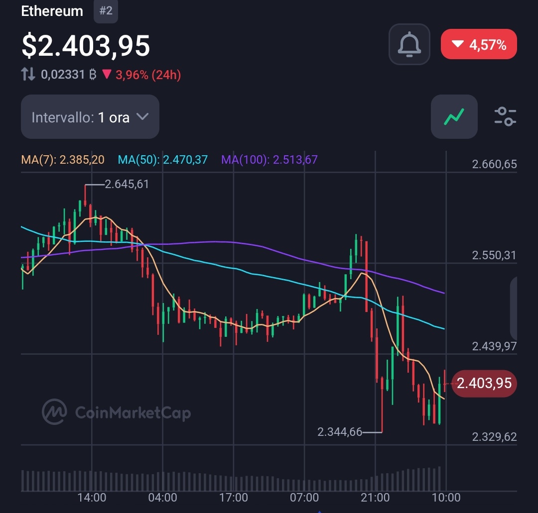 AlbertoAlunno's tweet image. Buon giorno Crypto bestie! #Bitcoin #buythedip #btc #BullMarket #blockchain #bitcoinnews #buongiorno #ethereum #trade #trading #routine #dominance #pump #finanzapersonale #fomo #CryptoNews #crypto #goodmorning #mindset #morning #morningroutine #mattina #colazione #altseason