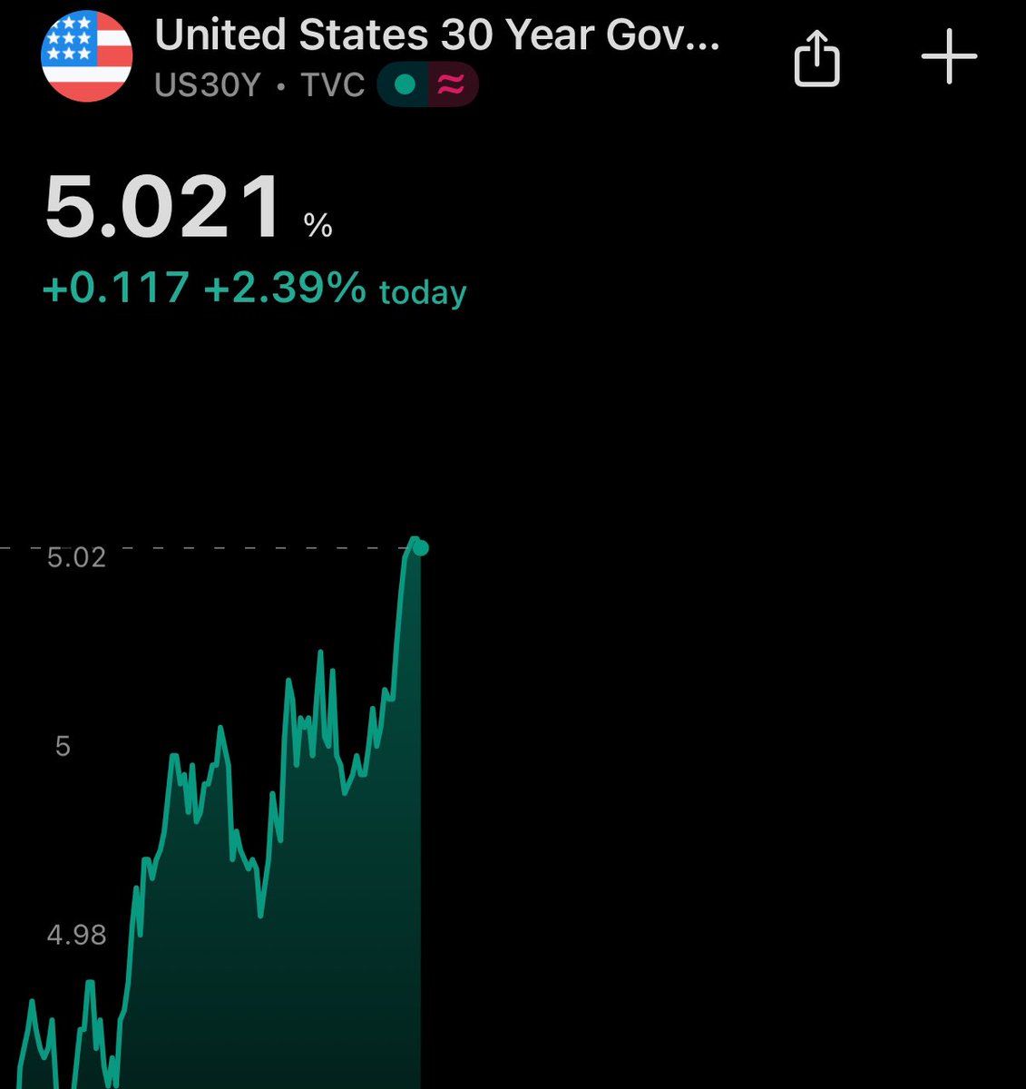 💥BREAKING: 

US 30-YEAR TREASURY YIELD REACHES 5.02%, ITS HIGHEST SINCE NOVEMBER 2023.