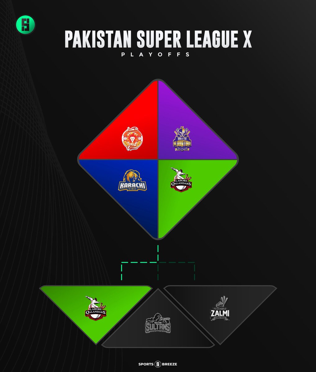 thesportsbreeze's tweet photo. Playoff teams are locked 🔒 

#sportsbreeze #psl #psl2025 #pakistansuperleague #quettagladiators #karachikings #islamabadunited #lahoreqalandars #peshawarzalmi #multansultans https://t.co/41TWK7NnRj