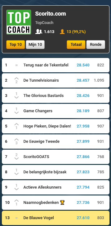 Het eredivisie seizoen zit er op, <a href="/SLDeBlauweVogel/">De Blauwe Vogel</a> pakt een podiumplek bij Match King en moet het doen met een teleurstellende 13de plaats bij TopCoach🥉

<a href="/TndTekentafel/">Terug naar de Tekentafel</a> gefeliciteerd met de dubbelslag en <a href="/ScoritoBastards/">The Glorious Bastards</a> &amp; <a href="/Tunnelvisi0nair/">De Tunnelvisionairs</a> gefeliciteerd met de podiumplaatsen🏅
