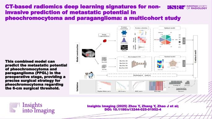Yongjie Zhou et al aimed to develop and validate CT-based #radiomics deep learning signitures for the non-invasive prediction of metastatic potential in pheochromocytomas and paragangliomas, finding it can predict the metastatic potential in the preoperative stage