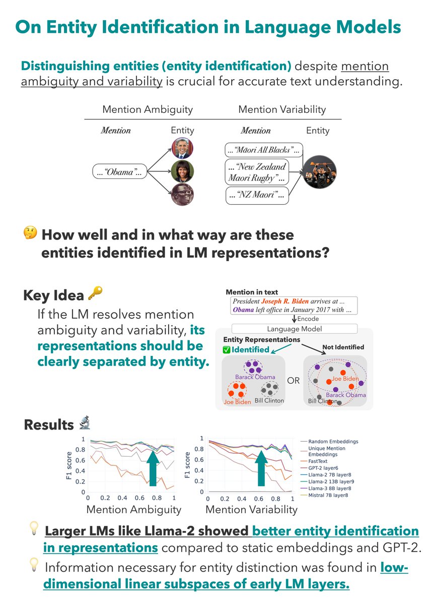 Masaki (@msksakata) on Twitter photo "On Entity Identification in Language Models" was accepted to #ACL2025 findings! w/ <a href="/sho_yokoi_/">Sho Yokoi</a> <a href="/benbenhh/">Benjamin Heinzerling</a> <a href="/t_ito0516/">t-ito</a> <a href="/inuikentaro/">Kentaro Inui / 乾健太郎</a> (<a href="/NlpTohoku/">Tohoku NLP Group (migrated to @tohoku_nlp)</a>)
💡We investigated how well and in what way entities are distinguished in LM internal representations. "On Entity Identification in Language Models" was accepted to #ACL2025 findings! w/ <a href="/sho_yokoi_/">Sho Yokoi</a> <a href="/benbenhh/">Benjamin Heinzerling</a> <a href="/t_ito0516/">t-ito</a> <a href="/inuikentaro/">Kentaro Inui / 乾健太郎</a> (<a href="/NlpTohoku/">Tohoku NLP Group (migrated to @tohoku_nlp)</a>)
💡We investigated how well and in what way entities are distinguished in LM internal representations.